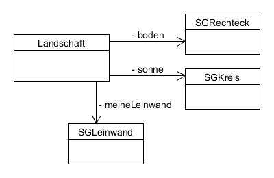 5-1-landschaft-1 Möglichkeit 1 zur Darstellung im UML-Diagramm